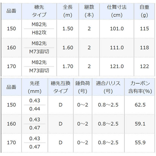 当然穂先の折れはありませんカセ 筏 用 シマノ カイエイ 168