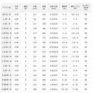 ダイワ 波濤 1.5-45・N オールラウンドモデル (磯竿)