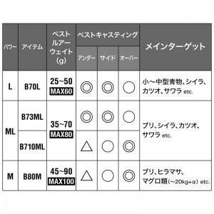 シマノ 21 グラップラー タイプC B710ML (キャスティングロッド ヒラマサ ブリ カツオ シイラ)(大型商品A)