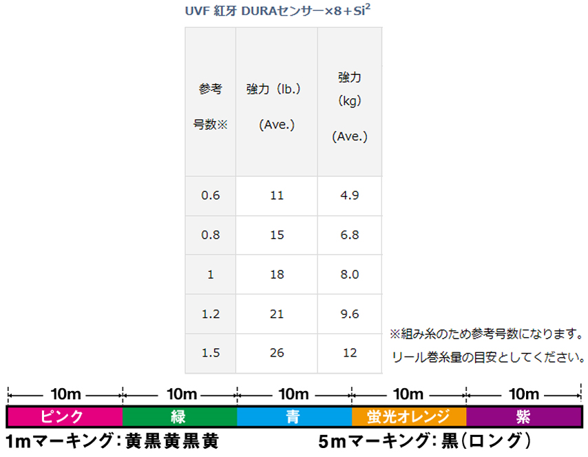 ダイワ UVF紅牙デュラセンサーX8+Si2 200m (PEライン) 釣り具の販売、通販なら、フィッシング遊-WEB本店 ダイワ ／シマノ／がまかつの釣具ならおまかせ