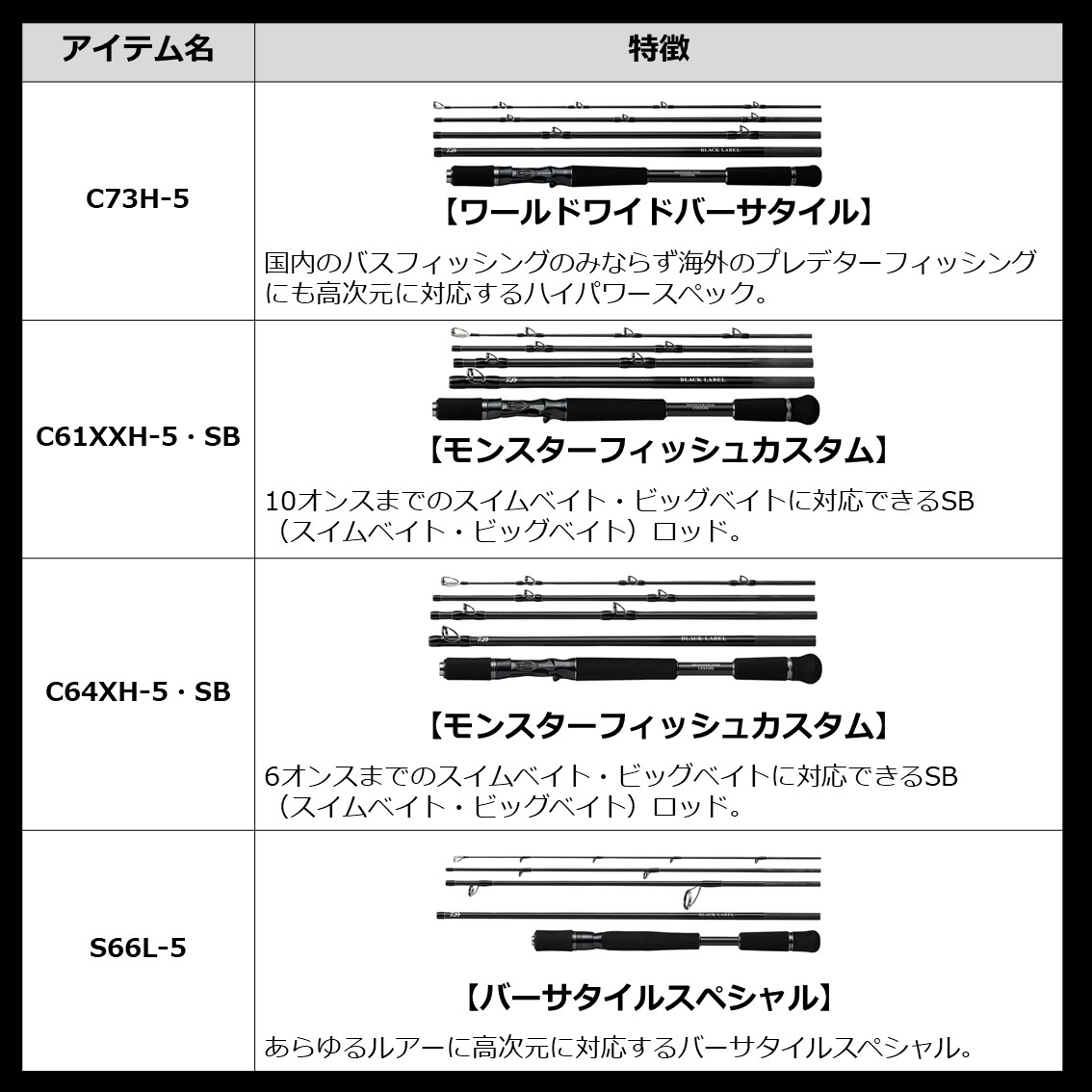 ダイワ ブラックレーベル トラベル C64xh 5 Sb バスロッド ベイト 釣り具の販売 通販なら フィッシング遊 Web本店 ダイワ シマノ がまかつの釣具ならおまかせ