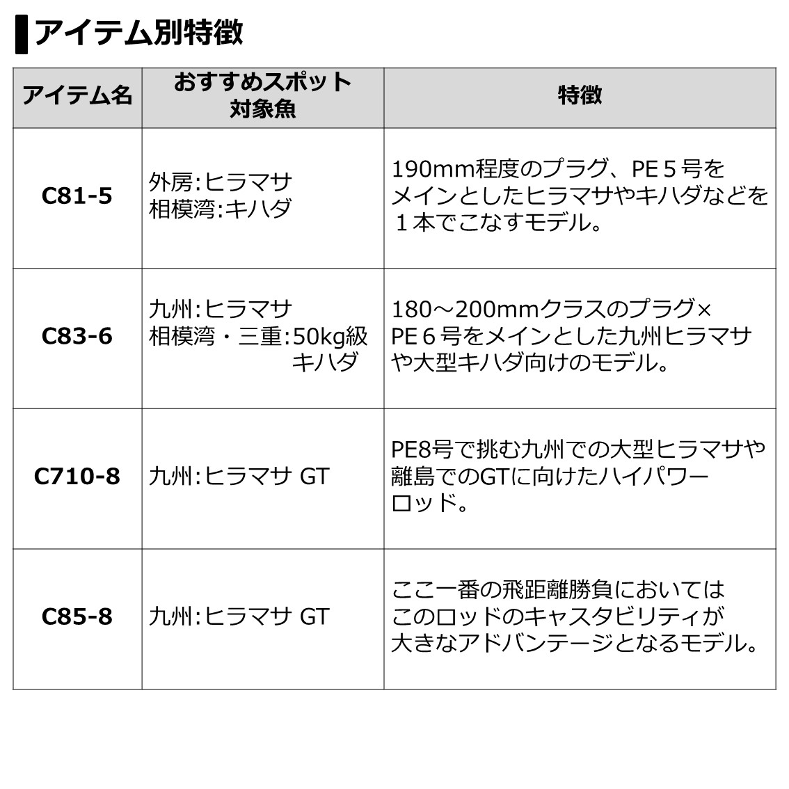 ダイワ ソルティガ Saltiga C 710 8 キャスティングロッド ヒラマサ ブリ カツオ シイラ 大型商品a 釣り具の販売 通販なら フィッシング遊 Web本店 ダイワ シマノ がまかつの釣具ならおまかせ