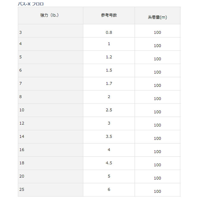 ダイワ バス Xフロロ ナチュラル 100m ブラックバスライン 釣り具の販売 通販なら フィッシング遊 Web本店 ダイワ シマノ がまかつの釣具ならおまかせ