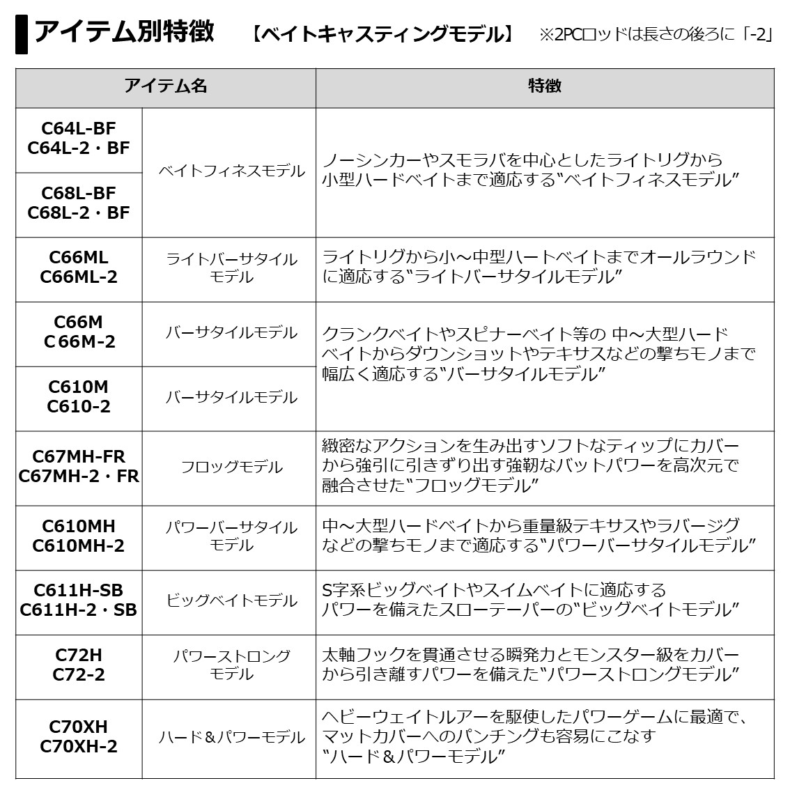 激安 ダイワブレイゾン 2ピース C72-H-2 ロッド - gastrolife.net