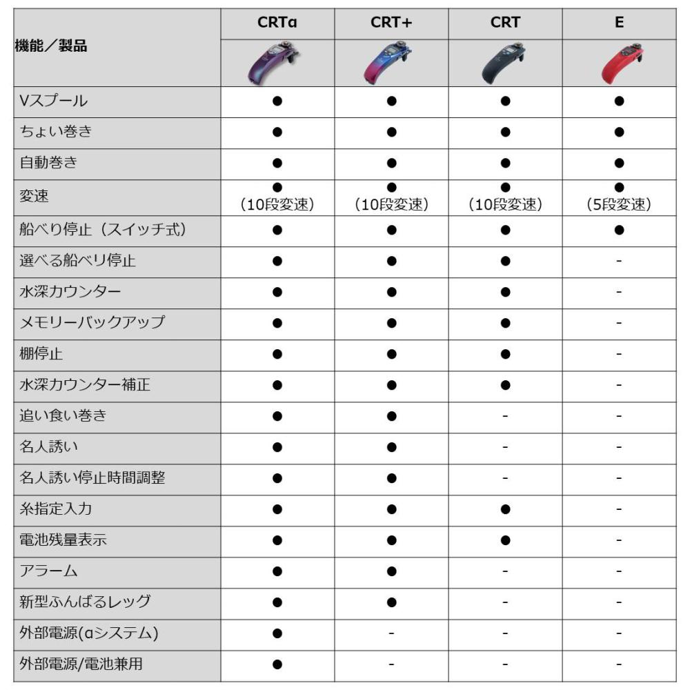 ダイワ クリスティア ワカサギ Crta ソリッドブラック メタルレッド グラデーション ワカサギ電動リール 釣り具の販売 通販なら フィッシング遊 Web本店 ダイワ シマノ がまかつの釣具ならおまかせ