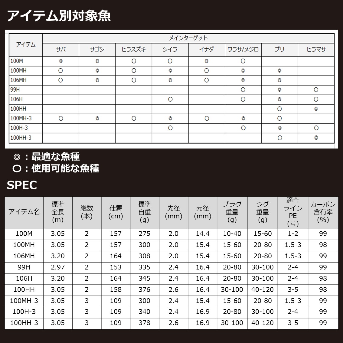 人気ショップ Daiwa ダイワ オーバーゼア GRANDE 106H