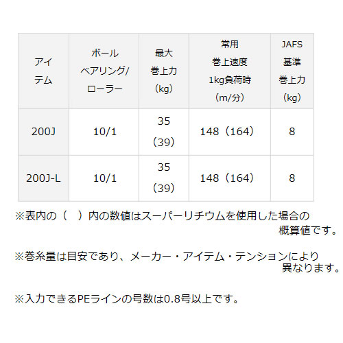 超特価新作☢ DAIWA レオブリッツ 200J 2017年モデル 右巻の通販 by