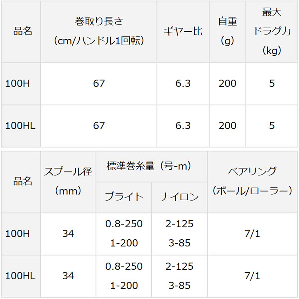 ダイワ 18 スパルタンtw 100h 右ハンドル 両軸リール 釣り具の販売 通販なら フィッシング遊 Web本店 ダイワ シマノ がまかつの釣具ならおまかせ