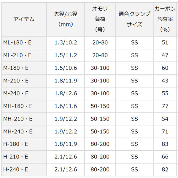 ダイワ A-ブリッツ ネライ H-180 E (船竿 釣り竿) - 釣り具の販売