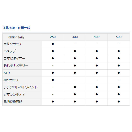 ダイワ 17 タナセンサー 500 (船用リール) - 釣り具の販売、通販なら