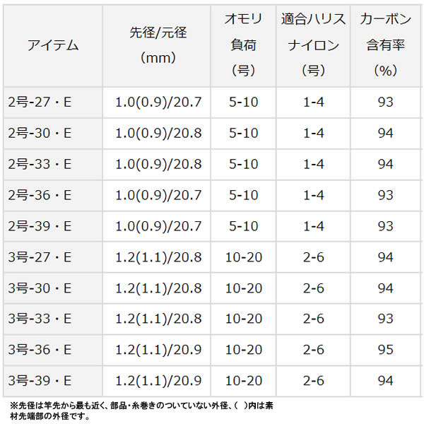 ダイワ 17 小継せとうち 3-30・E (釣り竿 磯竿) - 釣り具の販売、通販