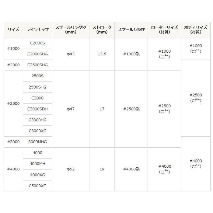 シマノ 20 ヴァンフォード 4000XG (スピニングリール) - 釣り具の販売