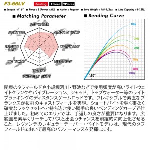 メガバス LEVANTE (レヴァンテ) JP (2019) F3-66LV (バスロッド ベイト)(大型商品A)