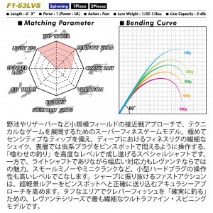 メガバス LEVANTE (レヴァンテ) SP JP 2pieces (2019) F1-63LVS 2P (バスロッド スピニング)