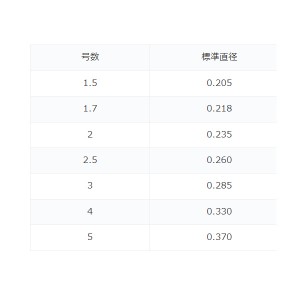 ダイヤフィッシング フロストン フロート グリーン 150m 1.7号～3.0号 (フィッシングライン 釣り糸)