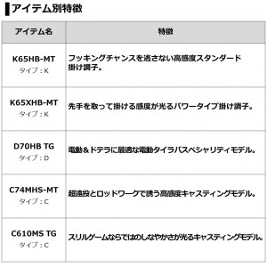 ダイワ 紅牙AIR TYPE-N 69MHB-METAL・N (鯛ラバ タイラバロッド)(大型商品A)