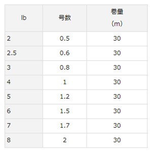 ダイワ トラウトフロロリーダー ナチュラルクリア 30m (トラウト用 ショックリーダー フロロカーボン)