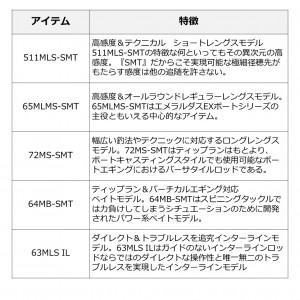 ダイワ 23 エメラルダスEXボート 511MLS-SMT (エギングロッド)