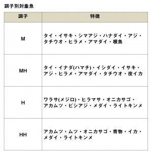 ダイワ リーディングネライ HH-200 W (Daiwa 竿 ロッド 船 海 釣り)(大型商品A)