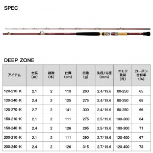 ダイワ ディープゾーン 120-210 K (Daiwa 竿 ロッド 船 海 釣り)