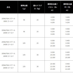 スポーツライフプラネッツ SLP 20 ソルティガスプール 18000 ゴールド (リール カスタムパーツ)