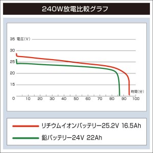 BMO リチウムイオンバッテリー 25.2V 16.5Ah 10A0005 (ボート備品)
