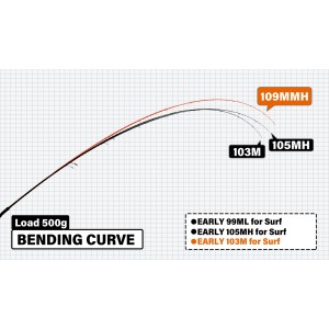 ヤマガブランクス 22アーリーフォーサーフ 109MMH (ヒラメ マゴチ ロッド サーフロッド)(大型商品A)