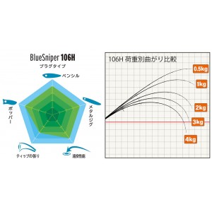 ヤマガブランクス 24 ブルースナイパー PL106H (ショアジギング 竿 釣り)(大型商品A)