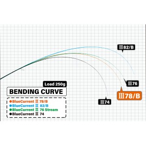 ヤマガブランクス 22 ブルーカレント3 78B (ロックフィッシュロッド ２ピース)