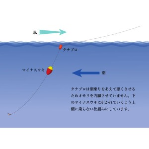 山元工房 タナプロセット 19Y E(遠投タイプ) オレンジ (ウキ フカセウキ)