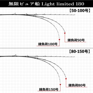 ピュアテック 無限ピュア船ライトリミテッド 180(50-100号) マットブラック (竿 ロッド 船 海 釣り)