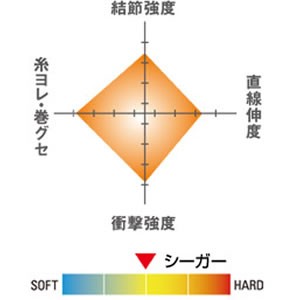 クレハ シーガー 10m巻 7.0号 (フロロカーボンライン ハリス)