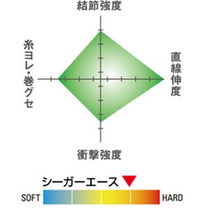 クレハ シーガーエース 5号10m巻 (フロロカーボンライン ハリス)