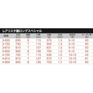 プロトラスト レアリスタ磯ロングスペシャル 3-900 (磯竿)