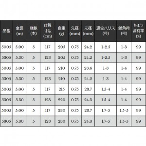 宇崎日新 ゼロサム 磯 真X4 1.75号 5005 (磯竿)