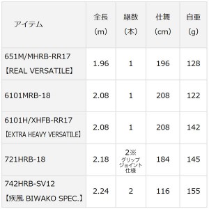 ダイワ ハートランド 6101MRB-18 (ベイトキャスティングモデル ブラックバスロッド ベイト)(大型商品B)