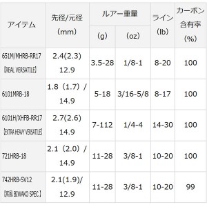 ダイワ ハートランド 6101MRB-18 (ベイトキャスティングモデル ブラックバスロッド ベイト)(大型商品B)