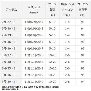 ダイワ 17 小継せとうち 2-27・E (釣り竿　磯竿)