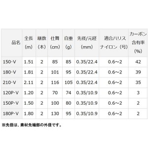 ダイワ 飛竜 イカダ 150・V (筏竿)