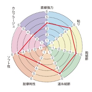 サンライン パワード 50m 0.3号～1号 (ハリス)