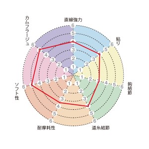 サンライン トルネード 黒鯛（ちぬ）ハリス ステルスブラウン 50m 1.25号～3号 (ハリス)