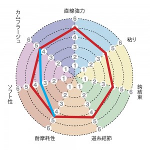 サンライン トルネード Vクロス ブラウン＆アイスブルー 50m 1～4号 (ハリス 釣り糸)