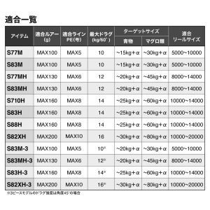 シマノ 24 オシアプラッガーフルスロットル S77MH (Shimano キャスティングロッド 海 釣り 2ピース)(大型商品A)