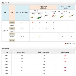 シマノ 19 トラウトライズ 66SUL (トラウトロッド・エリアトラウトロッド・管釣りロッド)