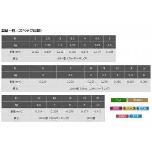 東レ ソラローム エクスレッド NA 150m 2lb～3lb (ブラックバスライン フロロカーボンライン)