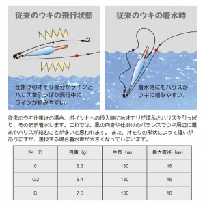 ヒロミ トビコン グレ 重心移動 (ウキ)